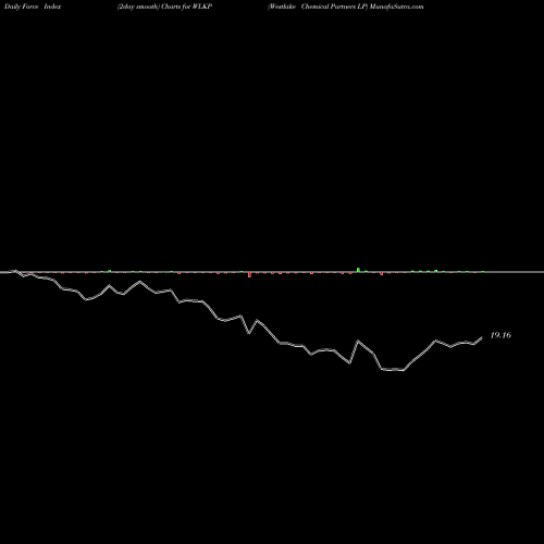 Force Index chart Westlake Chemical Partners LP WLKP share NYSE Stock Exchange 