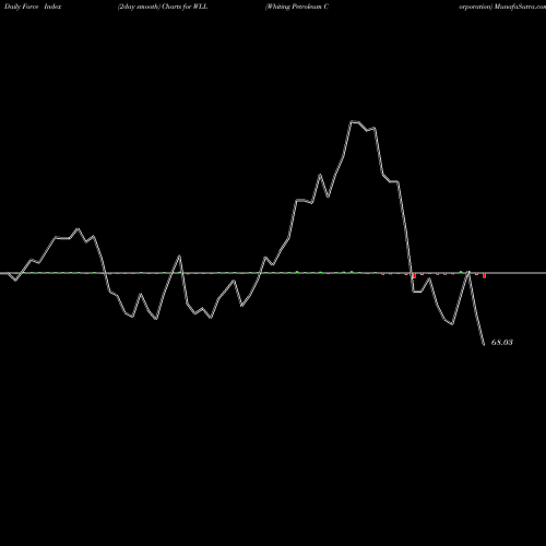 Force Index chart Whiting Petroleum Corporation WLL share NYSE Stock Exchange 