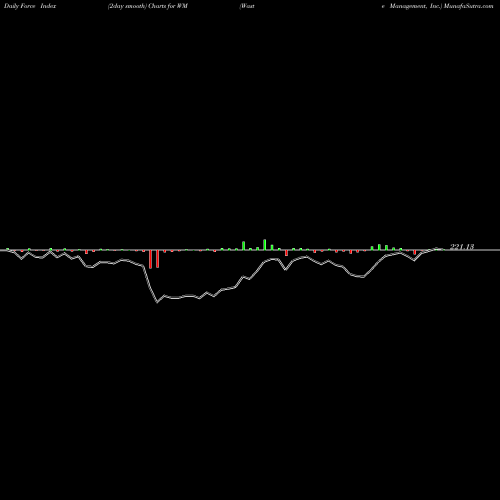 Force Index chart Waste Management, Inc. WM share NYSE Stock Exchange 