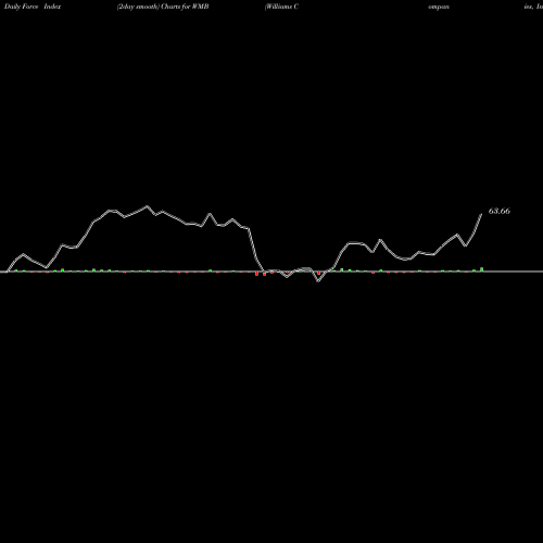 Force Index chart Williams Companies, Inc. (The) WMB share NYSE Stock Exchange 