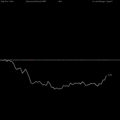 Force Index chart Western Asset Mortgage Capital Corporation WMC share NYSE Stock Exchange 