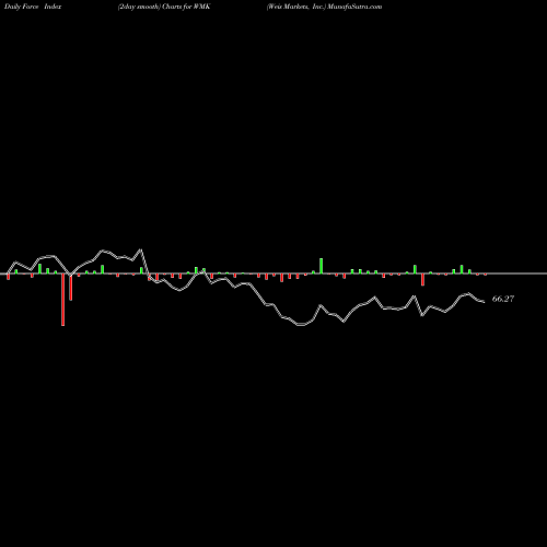 Force Index chart Weis Markets, Inc. WMK share NYSE Stock Exchange 