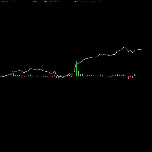 Force Index chart Walmart Inc. WMT share NYSE Stock Exchange 