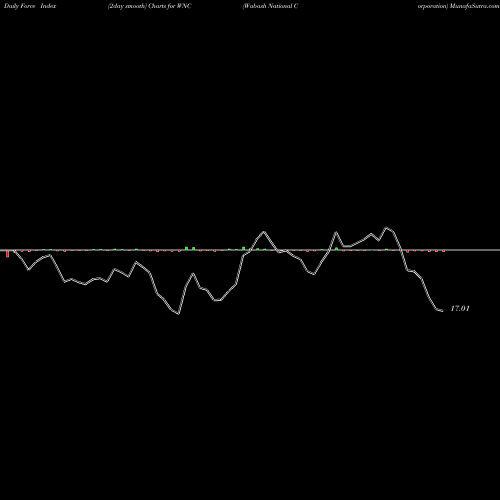 Force Index chart Wabash National Corporation WNC share NYSE Stock Exchange 