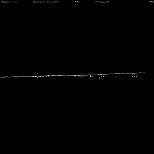 Force Index chart WNS (Holdings) Limited WNS share NYSE Stock Exchange 