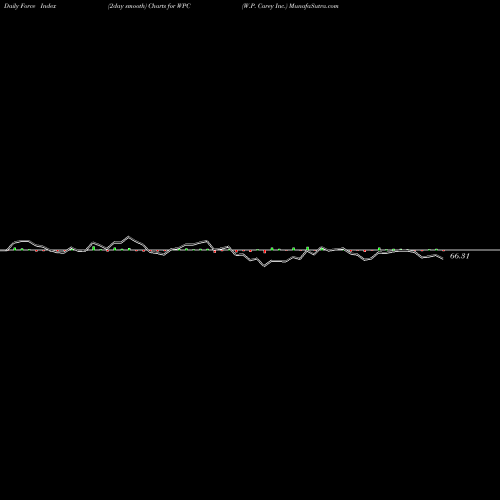 Force Index chart W.P. Carey Inc. WPC share NYSE Stock Exchange 