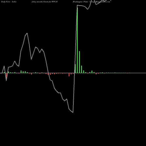 Force Index chart Washington Prime Group WPG-H share NYSE Stock Exchange 