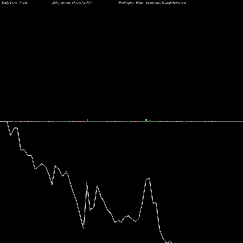 Force Index chart Washington Prime Group Inc. WPG share NYSE Stock Exchange 