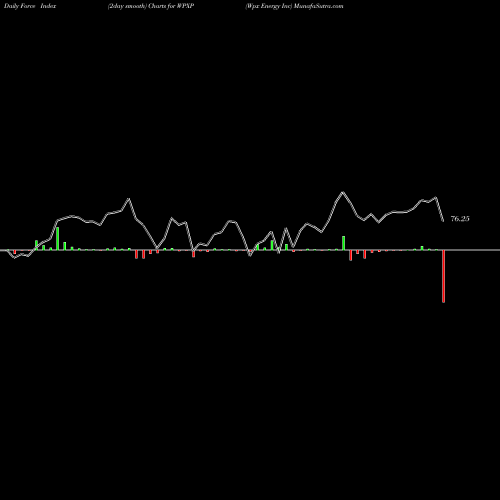 Force Index chart Wpx Energy Inc WPXP share NYSE Stock Exchange 