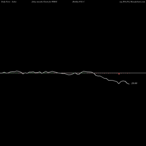 Force Index chart Berkley W.R. Corp [Wrb/Pe] WRB-E share NYSE Stock Exchange 