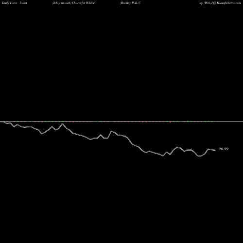 Force Index chart Berkley W.R. Corp [Wrb/Pf] WRB-F share NYSE Stock Exchange 