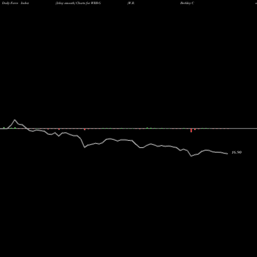 Force Index chart W.R. Berkley Corporation 4.25% WRB-G share NYSE Stock Exchange 