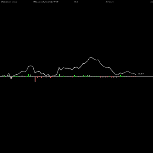 Force Index chart W.R. Berkley Corporation WRB share NYSE Stock Exchange 