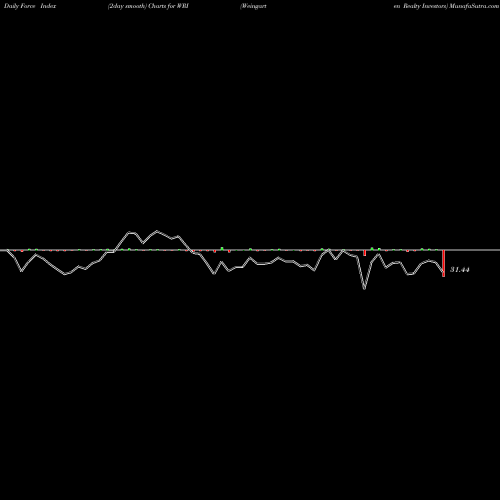 Force Index chart Weingarten Realty Investors WRI share NYSE Stock Exchange 