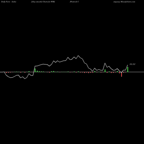 Force Index chart Westrock Company WRK share NYSE Stock Exchange 