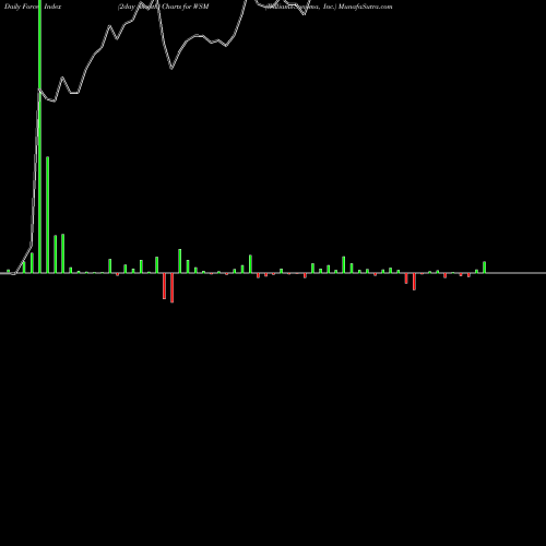 Force Index chart Williams-Sonoma, Inc. WSM share NYSE Stock Exchange 