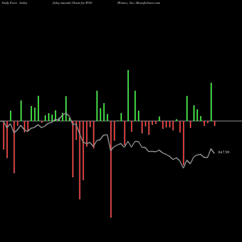 Force Index chart Watsco, Inc. WSO share NYSE Stock Exchange 