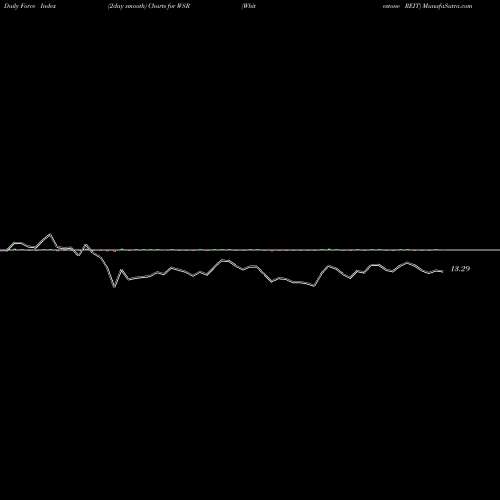 Force Index chart Whitestone REIT WSR share NYSE Stock Exchange 