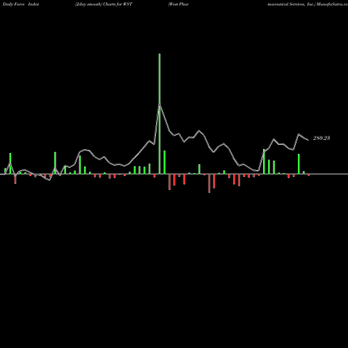 Force Index chart West Pharmaceutical Services, Inc. WST share NYSE Stock Exchange 