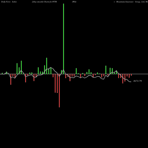 Force Index chart White Mountains Insurance Group, Ltd. WTM share NYSE Stock Exchange 