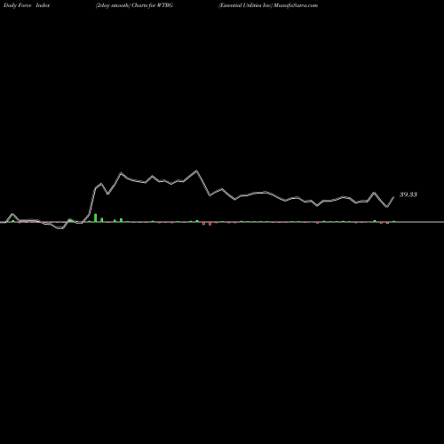 Force Index chart Essential Utilities Inc WTRG share NYSE Stock Exchange 