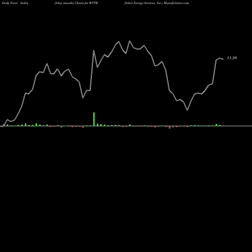 Force Index chart Select Energy Services, Inc. WTTR share NYSE Stock Exchange 