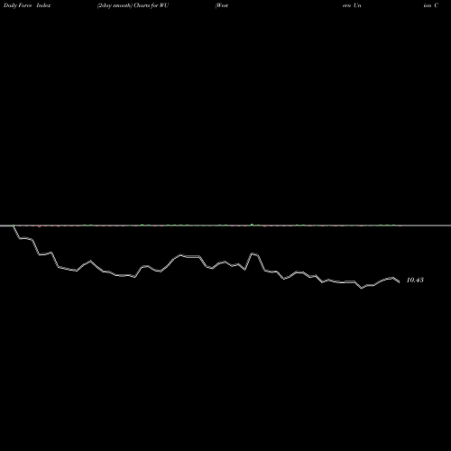 Force Index chart Western Union Company (The) WU share NYSE Stock Exchange 