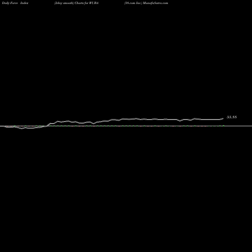 Force Index chart 58.com Inc. WUBA share NYSE Stock Exchange 