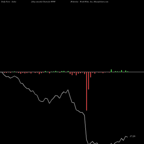 Force Index chart Wolverine World Wide, Inc. WWW share NYSE Stock Exchange 