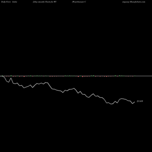 Force Index chart Weyerhaeuser Company WY share NYSE Stock Exchange 