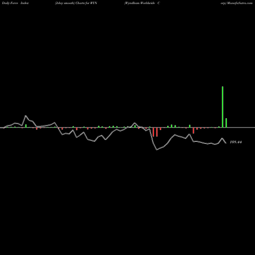 Force Index chart Wyndham Worldwide Corp WYN share NYSE Stock Exchange 