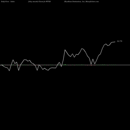 Force Index chart Wyndham Destinations, Inc. WYND share NYSE Stock Exchange 