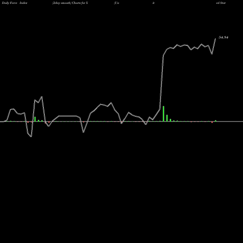 Force Index chart United States Steel Corporation X share NYSE Stock Exchange 