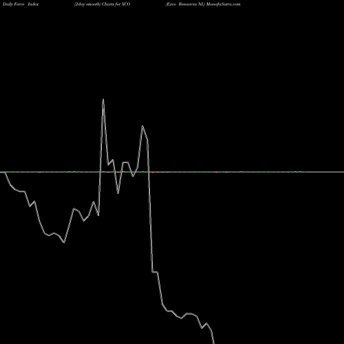 Force Index chart Exco Resources NL XCO share NYSE Stock Exchange 