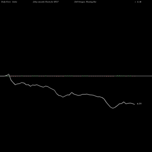Force Index chart XAI Octagon Floating Rate & Alternative Income Term Trust XFLT share NYSE Stock Exchange 
