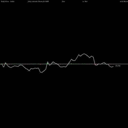 Force Index chart Xenia Hotels & Resorts, Inc. XHR share NYSE Stock Exchange 