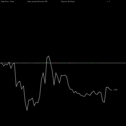 Force Index chart Xinyuan Real Estate Co Ltd XIN share NYSE Stock Exchange 