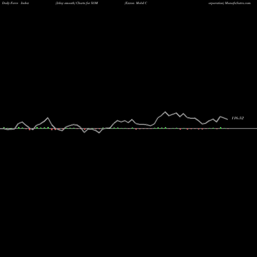 Force Index chart Exxon Mobil Corporation XOM share NYSE Stock Exchange 