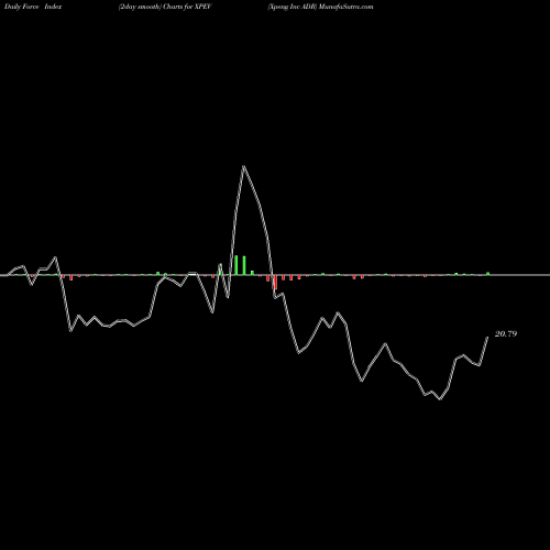 Force Index chart Xpeng Inc ADR XPEV share NYSE Stock Exchange 