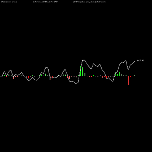 Force Index chart XPO Logistics, Inc. XPO share NYSE Stock Exchange 