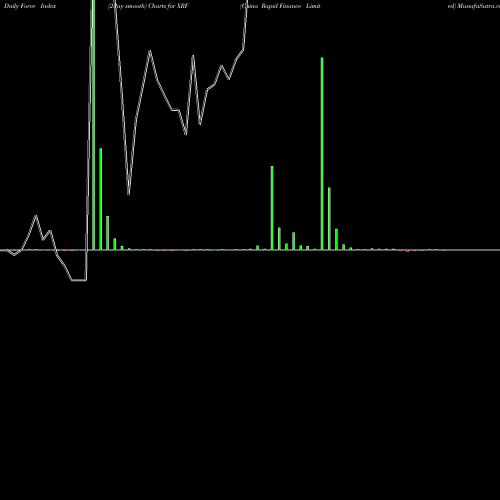 Force Index chart China Rapid Finance Limited XRF share NYSE Stock Exchange 