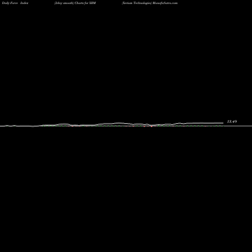 Force Index chart Xerium Technologies XRM share NYSE Stock Exchange 