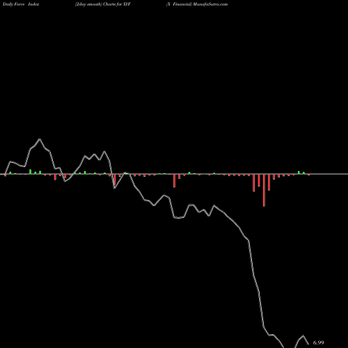 Force Index chart X Financial XYF share NYSE Stock Exchange 