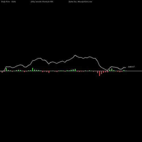 Force Index chart Xylem Inc. XYL share NYSE Stock Exchange 