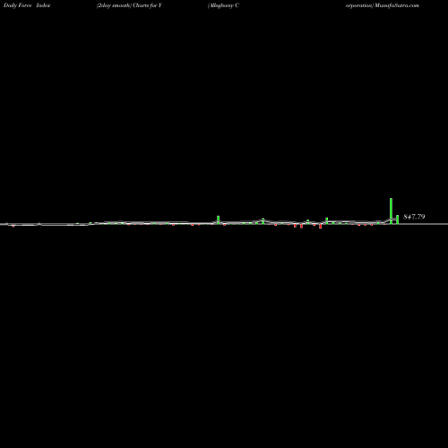 Force Index chart Alleghany Corporation Y share NYSE Stock Exchange 