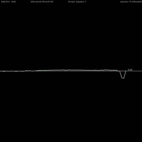 Force Index chart Yucaipa Acquisition Corporation Cl A YAC share NYSE Stock Exchange 