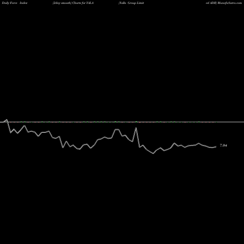 Force Index chart Yalla Group Limited ADR YALA share NYSE Stock Exchange 
