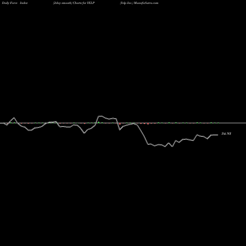 Force Index chart Yelp Inc. YELP share NYSE Stock Exchange 
