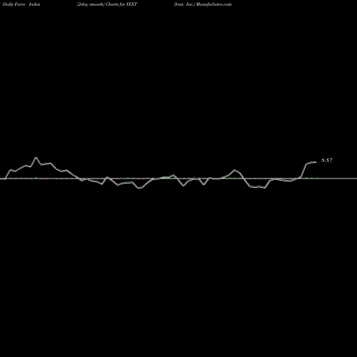 Force Index chart Yext, Inc. YEXT share NYSE Stock Exchange 