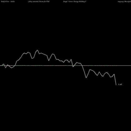 Force Index chart Yingli Green Energy Holding Company YGE share NYSE Stock Exchange 